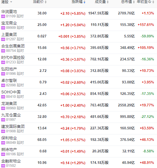 地产股收盘 | 恒指收跌0.26% 华润置地、宝龙商业涨超5%-中国网地产