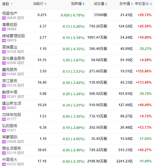 地产股收盘 | 恒指收跌0.26% 华润置地、宝龙商业涨超5%-中国网地产