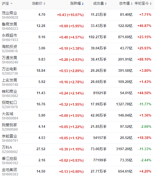 地产股收盘 | 沪指微跌0.17% 永辉超市涨4.57%-中国网地产